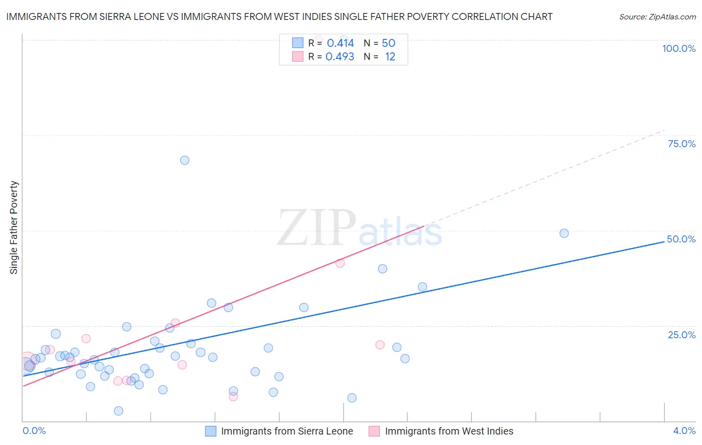Immigrants from Sierra Leone vs Immigrants from West Indies Single Father Poverty
