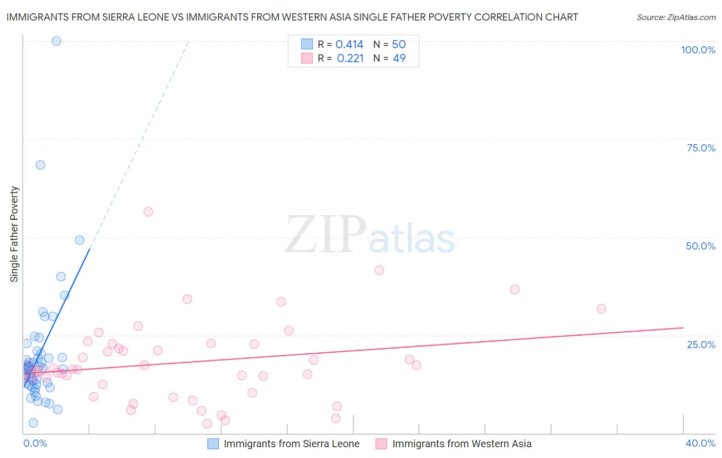 Immigrants from Sierra Leone vs Immigrants from Western Asia Single Father Poverty
