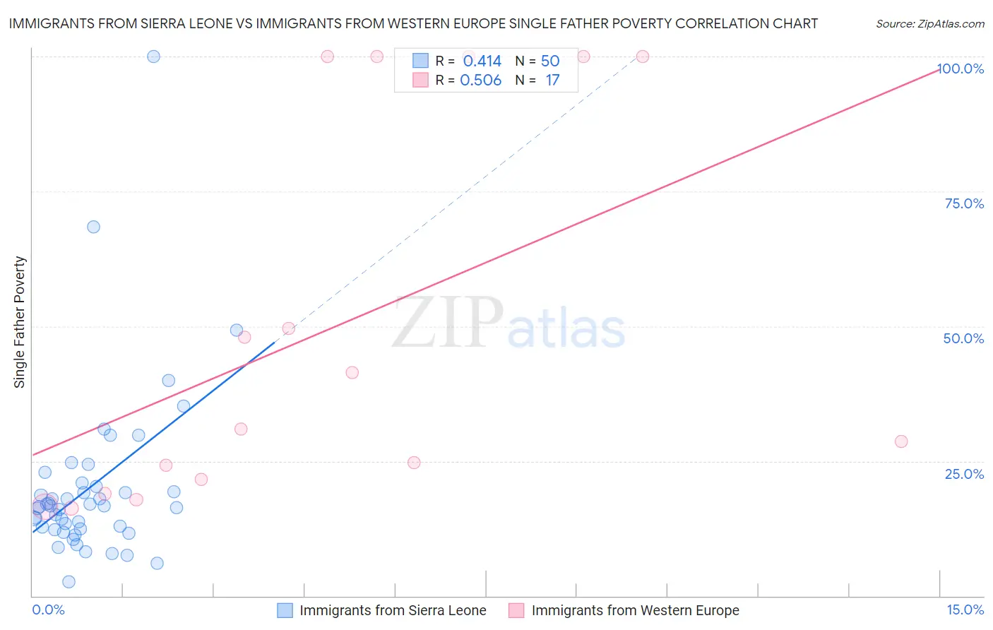 Immigrants from Sierra Leone vs Immigrants from Western Europe Single Father Poverty