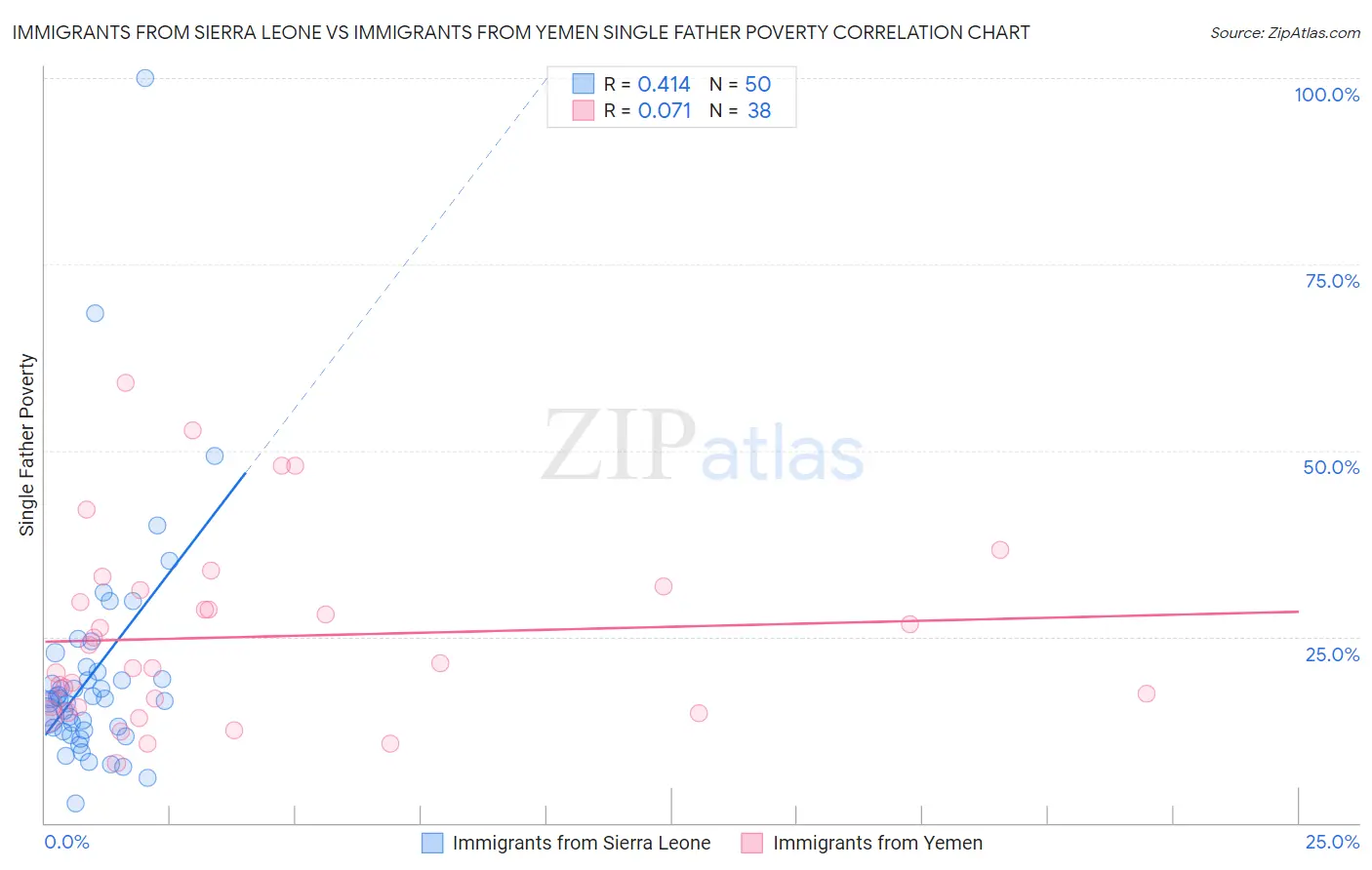 Immigrants from Sierra Leone vs Immigrants from Yemen Single Father Poverty