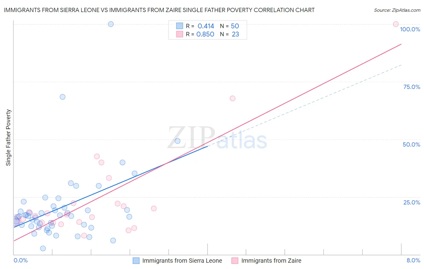 Immigrants from Sierra Leone vs Immigrants from Zaire Single Father Poverty