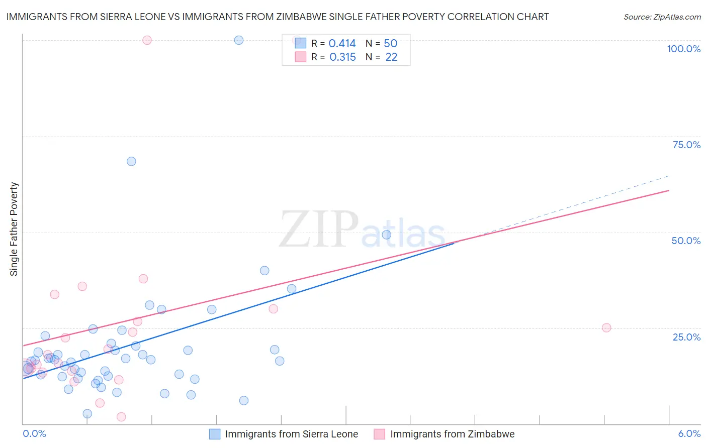 Immigrants from Sierra Leone vs Immigrants from Zimbabwe Single Father Poverty