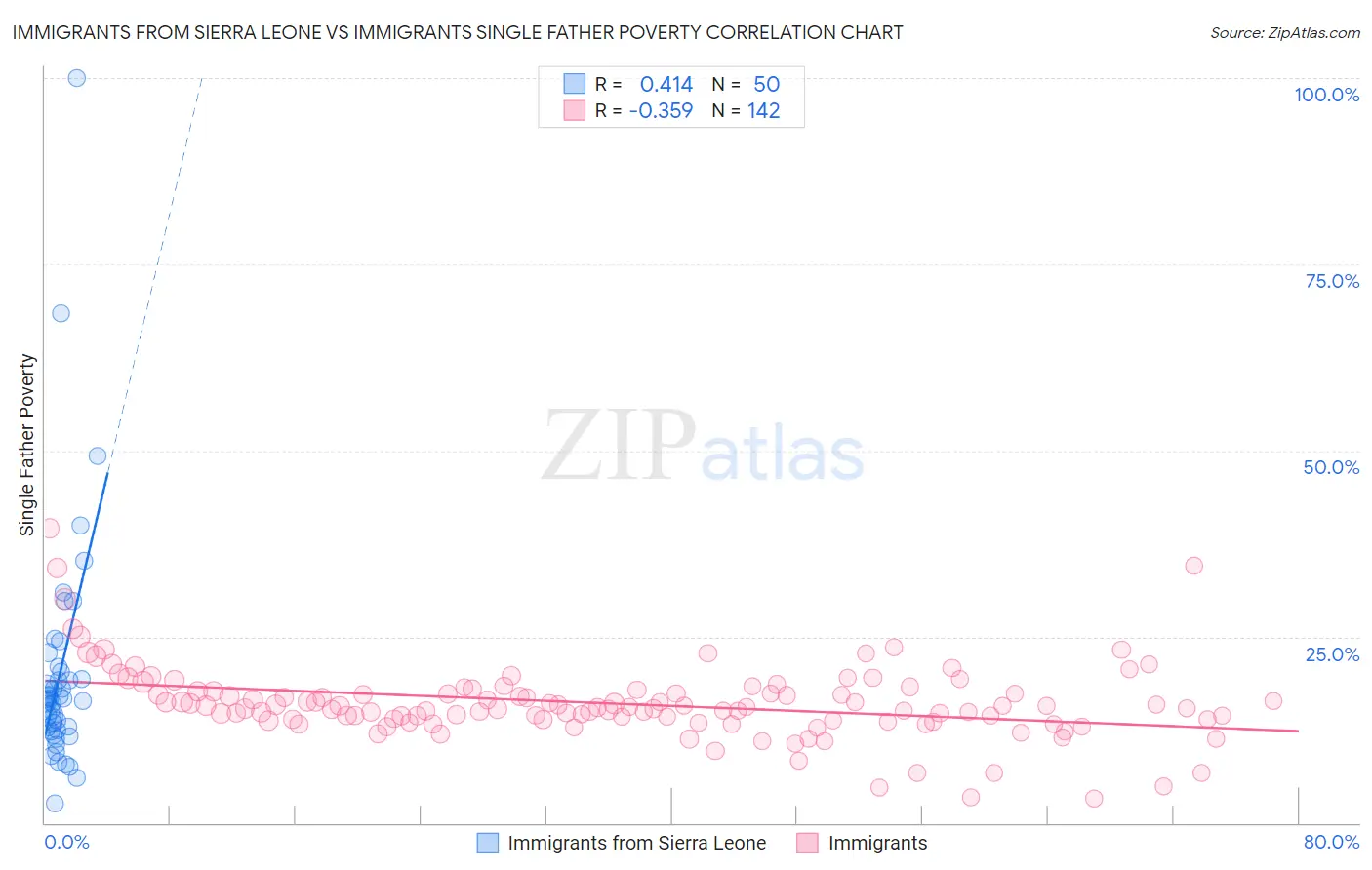 Immigrants from Sierra Leone vs Immigrants Single Father Poverty