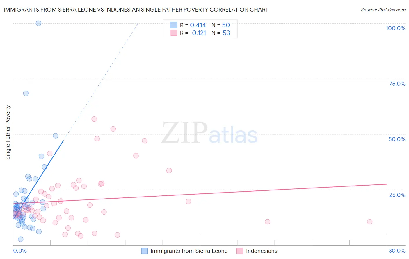 Immigrants from Sierra Leone vs Indonesian Single Father Poverty