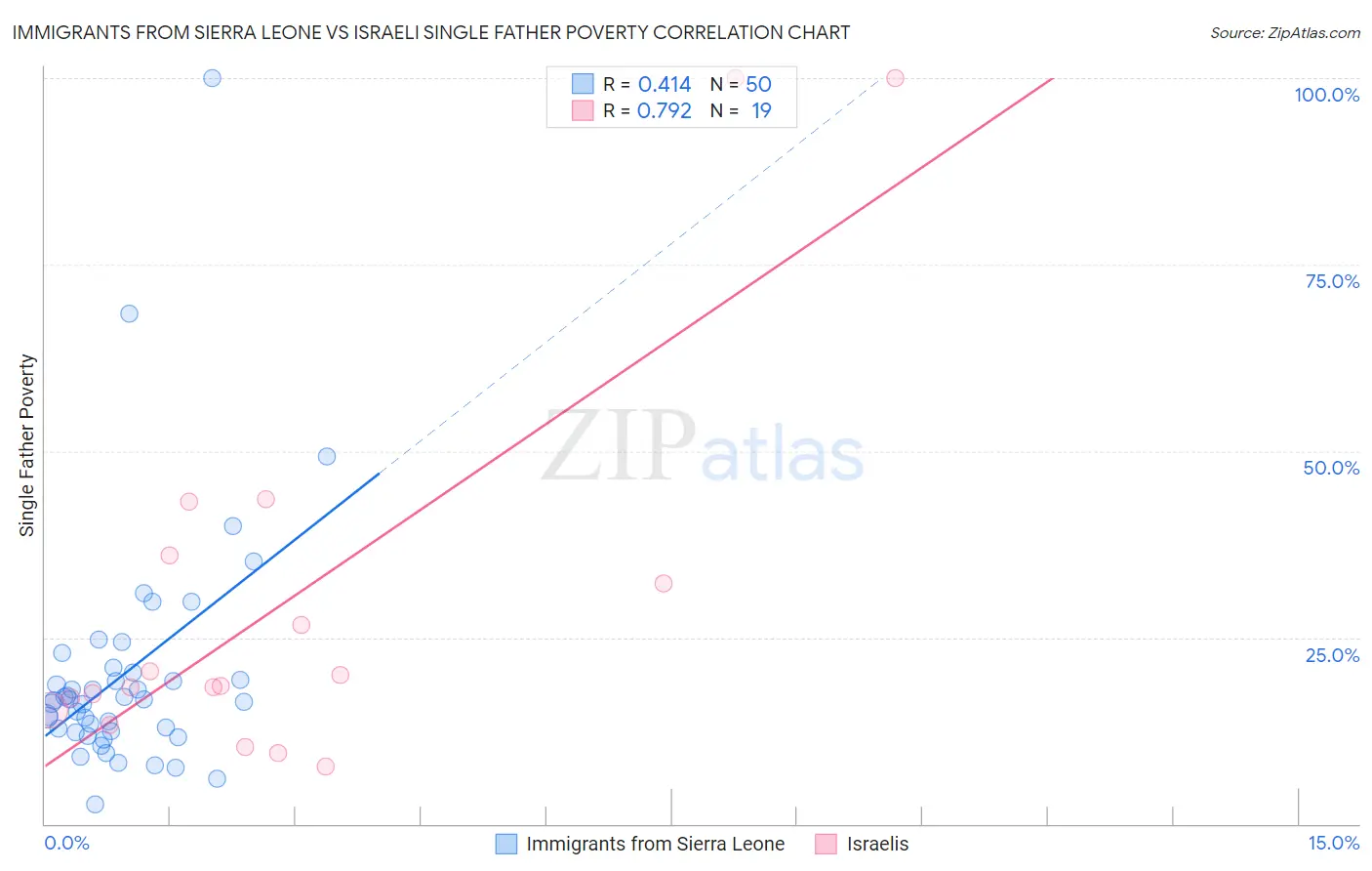 Immigrants from Sierra Leone vs Israeli Single Father Poverty