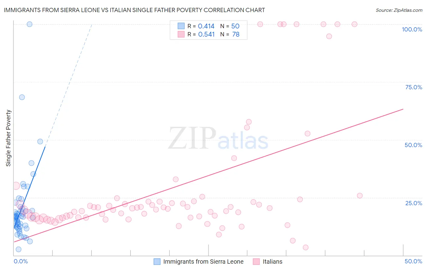 Immigrants from Sierra Leone vs Italian Single Father Poverty