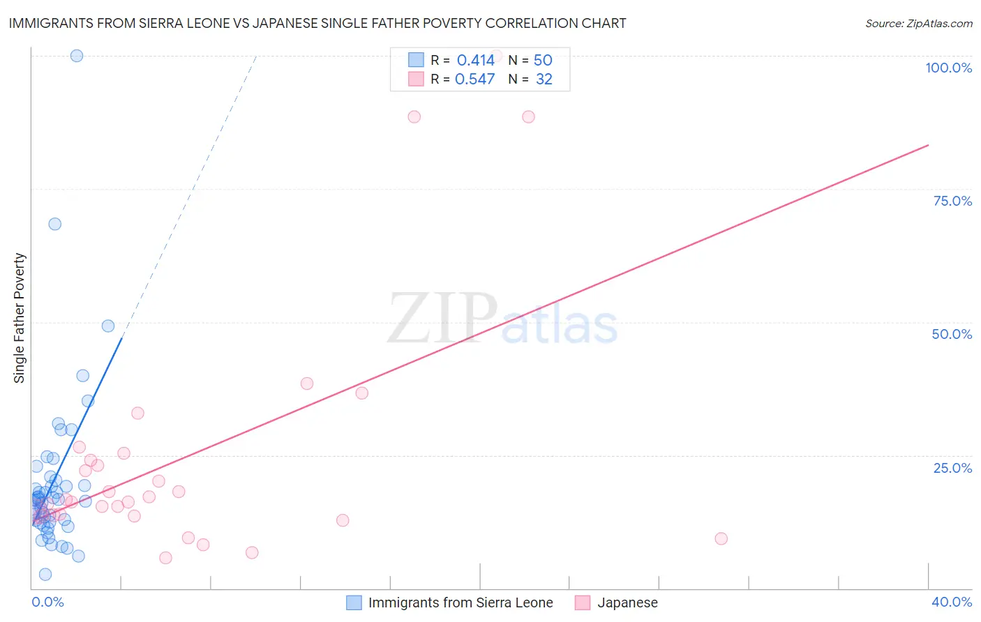 Immigrants from Sierra Leone vs Japanese Single Father Poverty