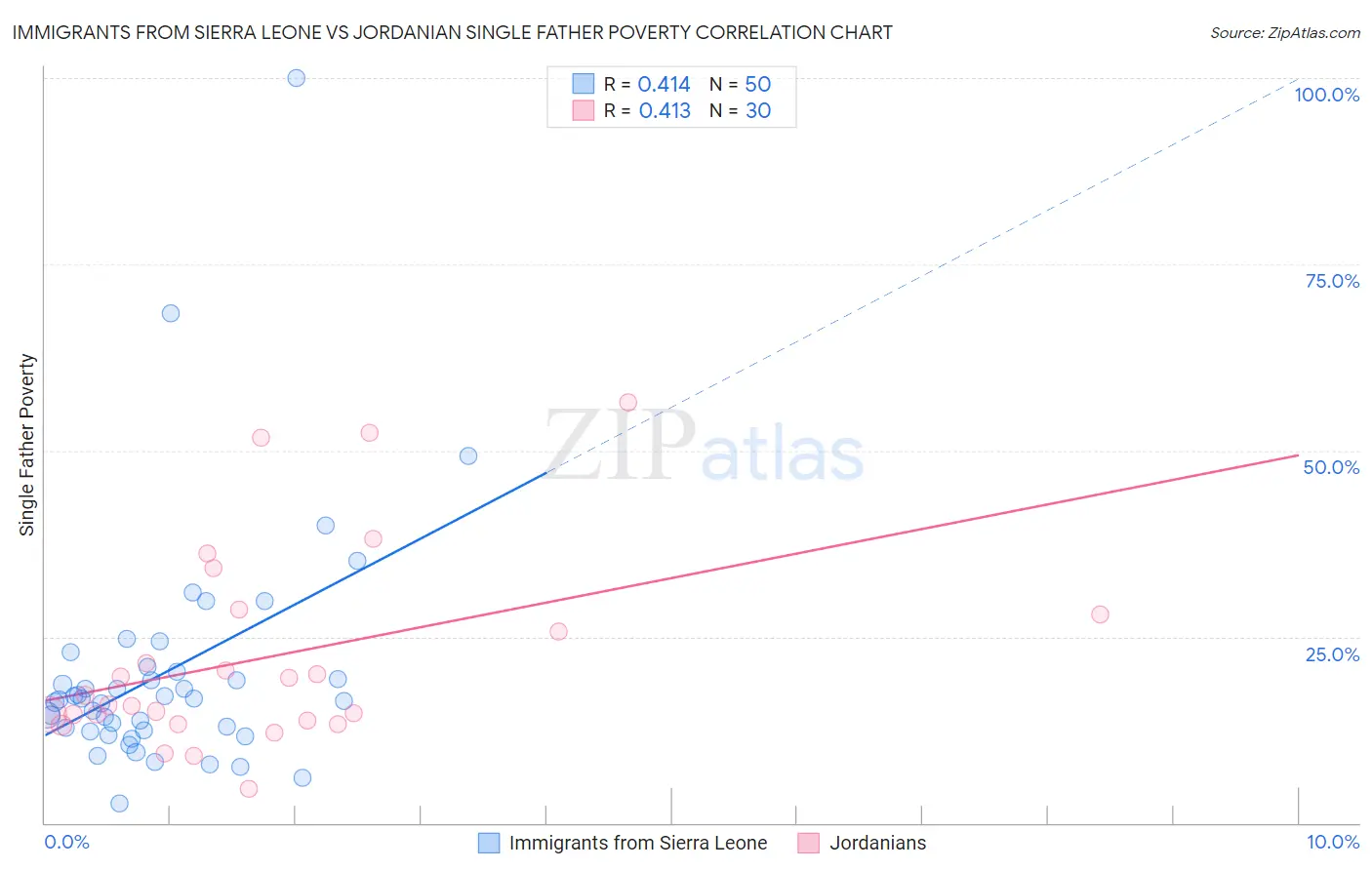 Immigrants from Sierra Leone vs Jordanian Single Father Poverty