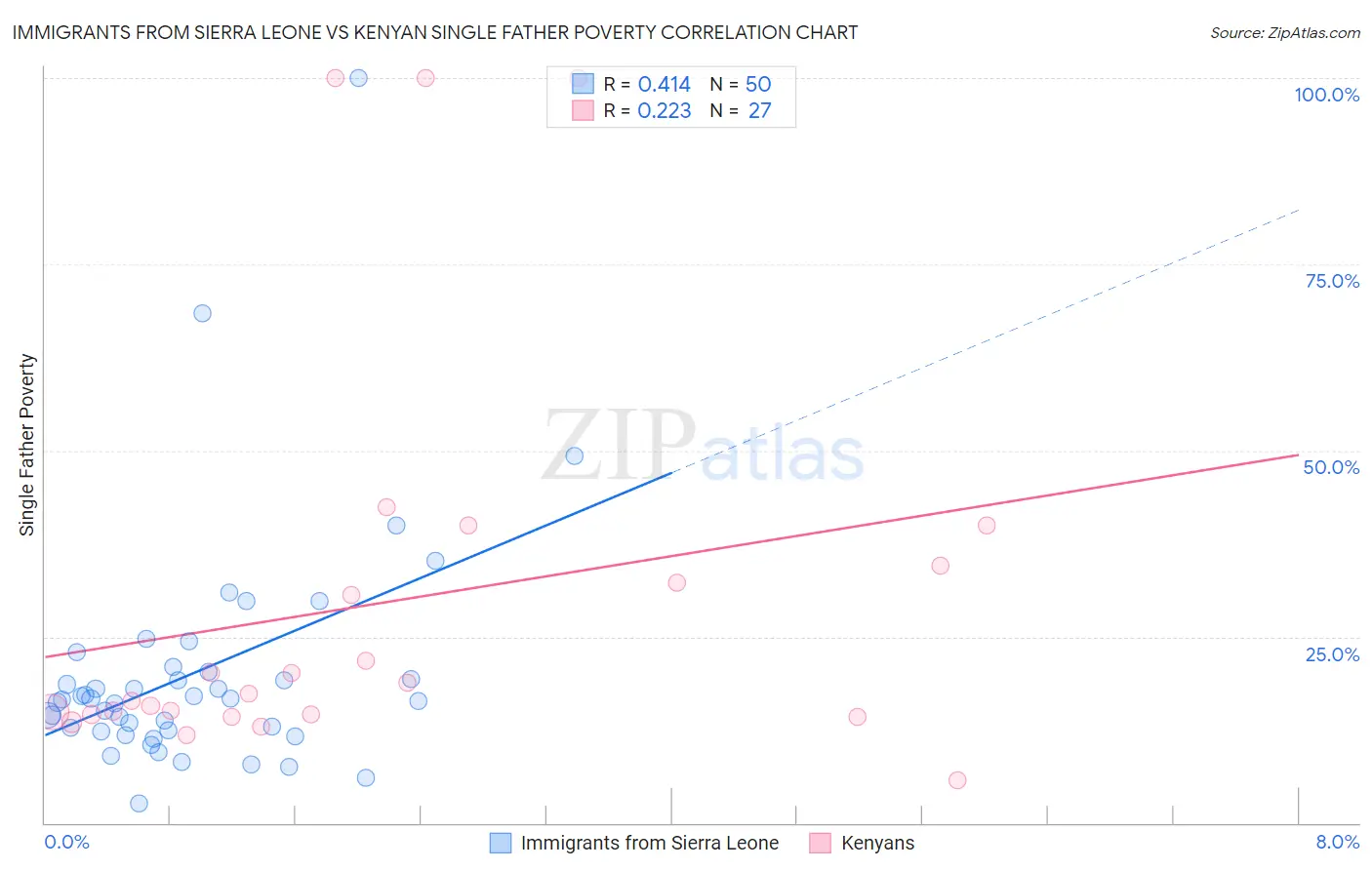 Immigrants from Sierra Leone vs Kenyan Single Father Poverty