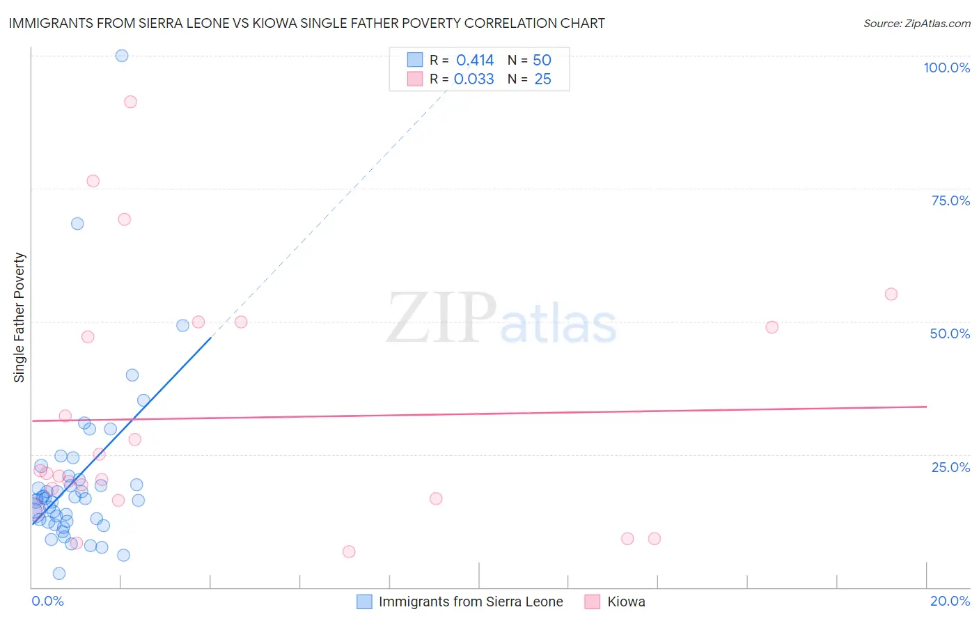 Immigrants from Sierra Leone vs Kiowa Single Father Poverty