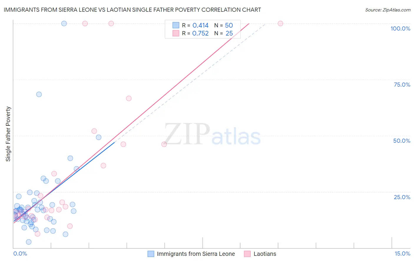 Immigrants from Sierra Leone vs Laotian Single Father Poverty