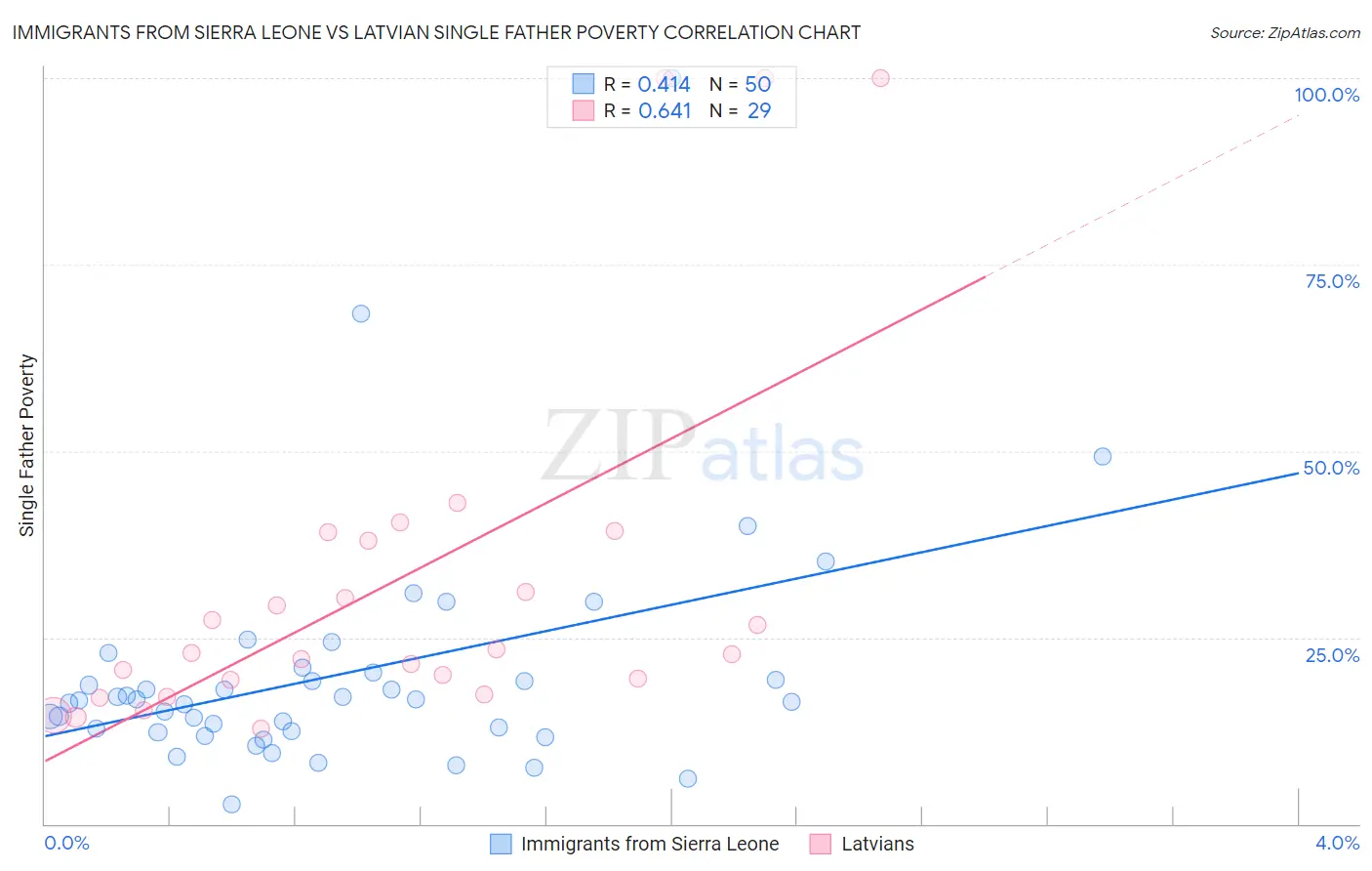Immigrants from Sierra Leone vs Latvian Single Father Poverty
