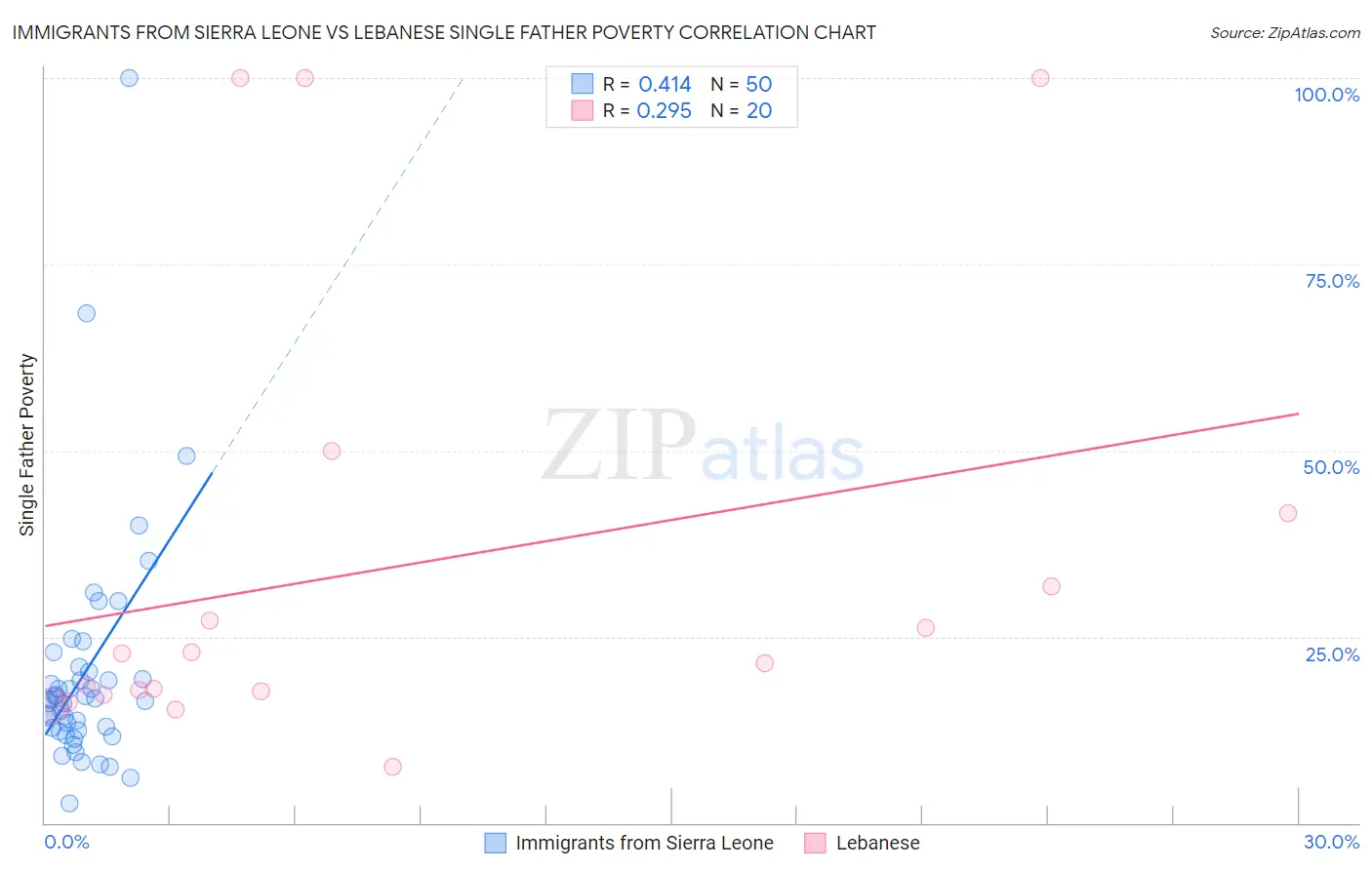 Immigrants from Sierra Leone vs Lebanese Single Father Poverty