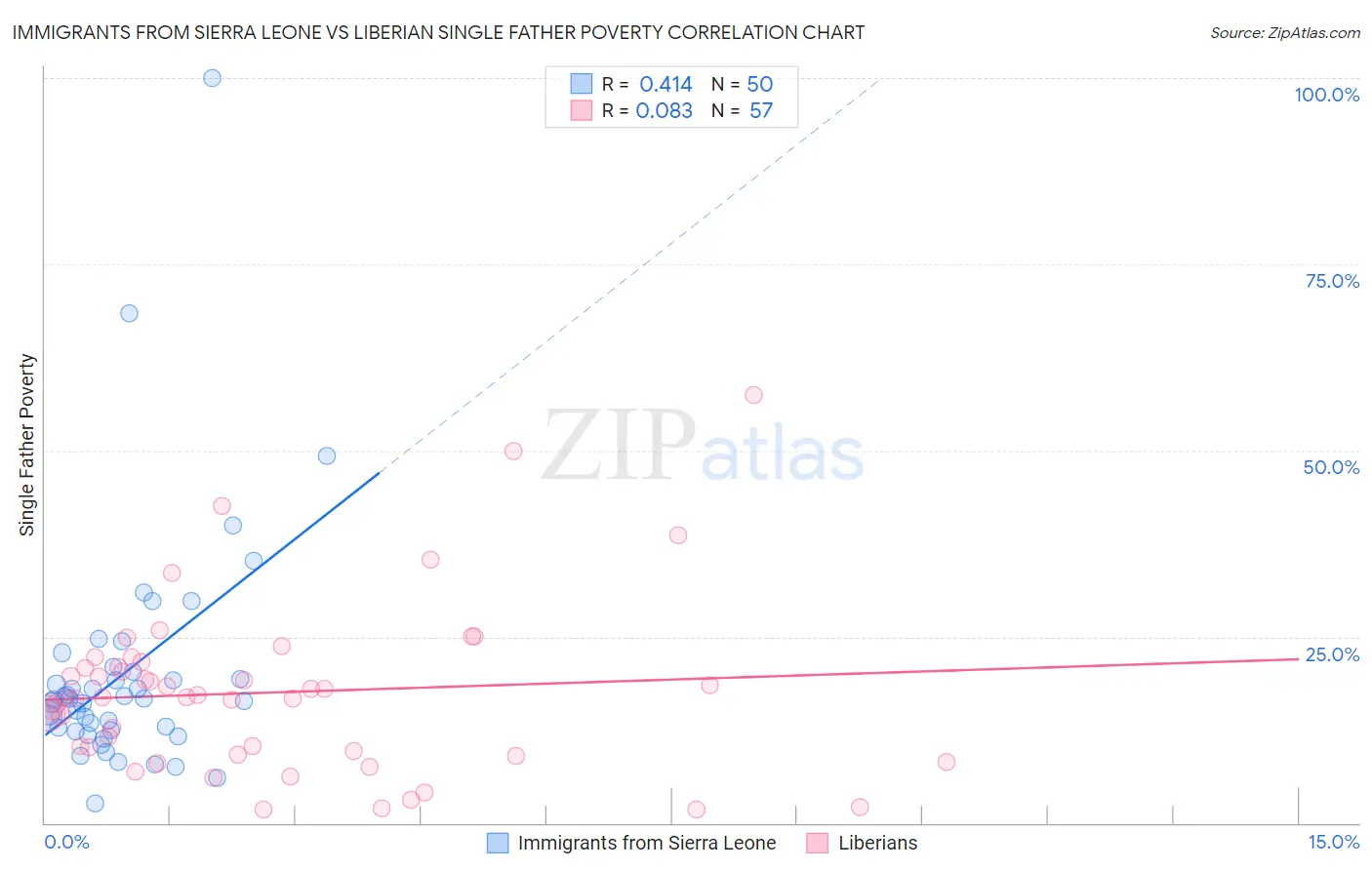 Immigrants from Sierra Leone vs Liberian Single Father Poverty