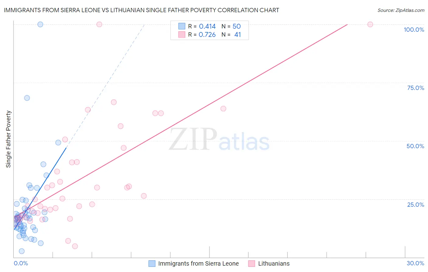 Immigrants from Sierra Leone vs Lithuanian Single Father Poverty