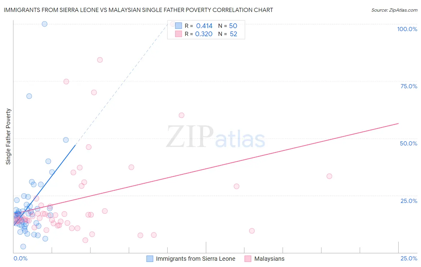 Immigrants from Sierra Leone vs Malaysian Single Father Poverty