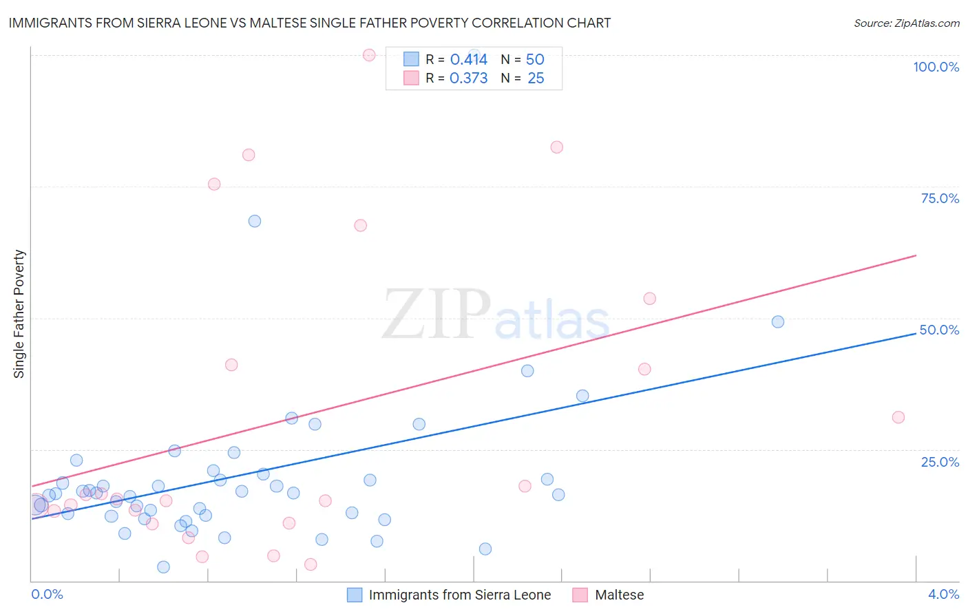Immigrants from Sierra Leone vs Maltese Single Father Poverty
