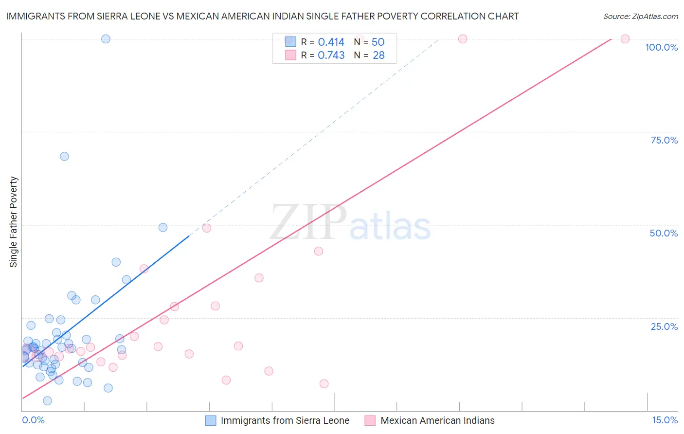 Immigrants from Sierra Leone vs Mexican American Indian Single Father Poverty