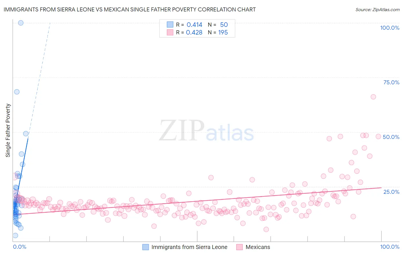 Immigrants from Sierra Leone vs Mexican Single Father Poverty