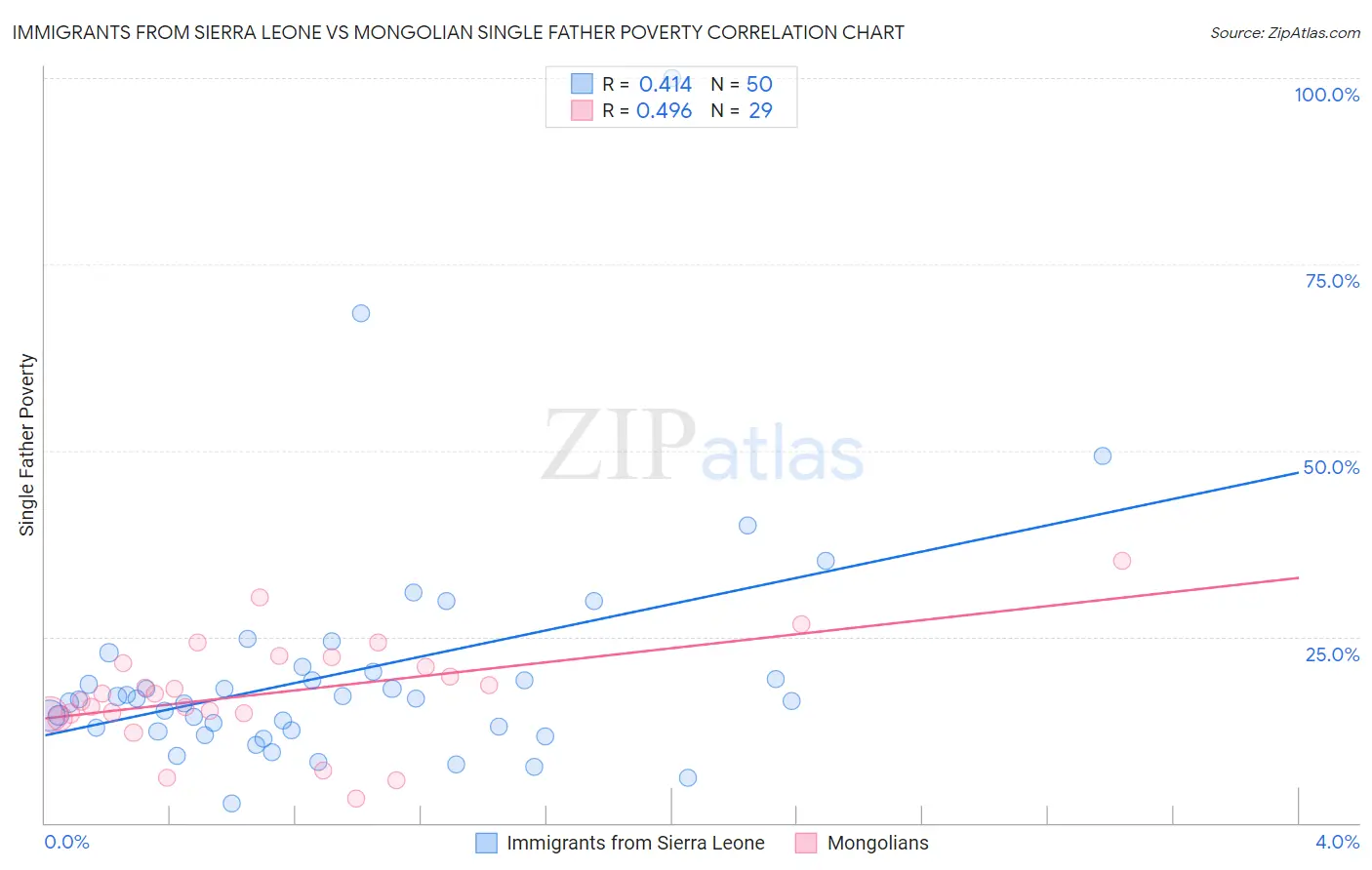 Immigrants from Sierra Leone vs Mongolian Single Father Poverty