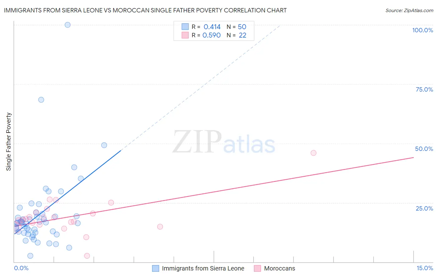 Immigrants from Sierra Leone vs Moroccan Single Father Poverty