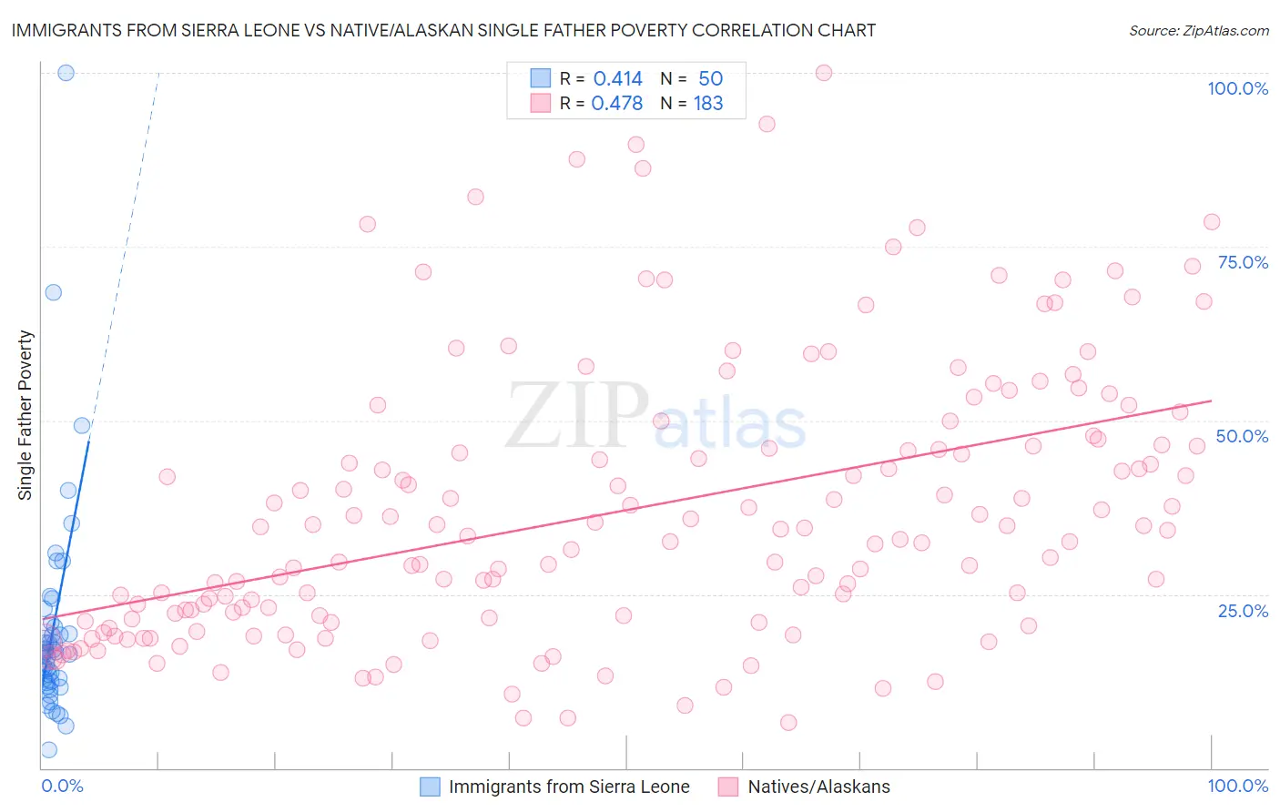 Immigrants from Sierra Leone vs Native/Alaskan Single Father Poverty