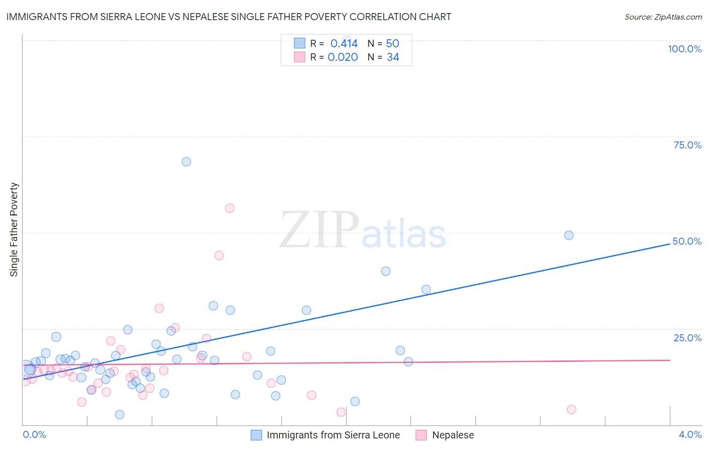 Immigrants from Sierra Leone vs Nepalese Single Father Poverty