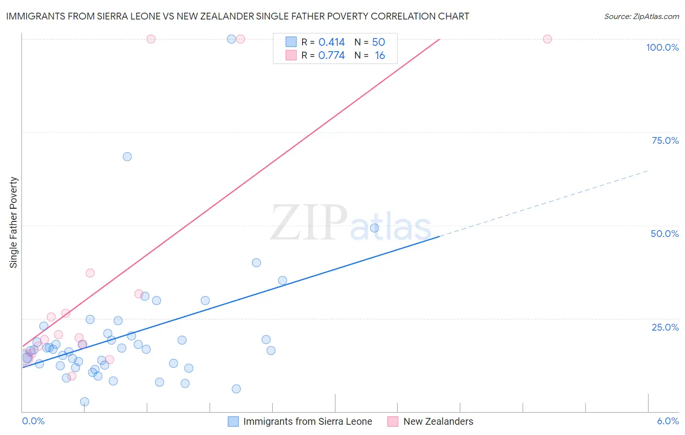 Immigrants from Sierra Leone vs New Zealander Single Father Poverty