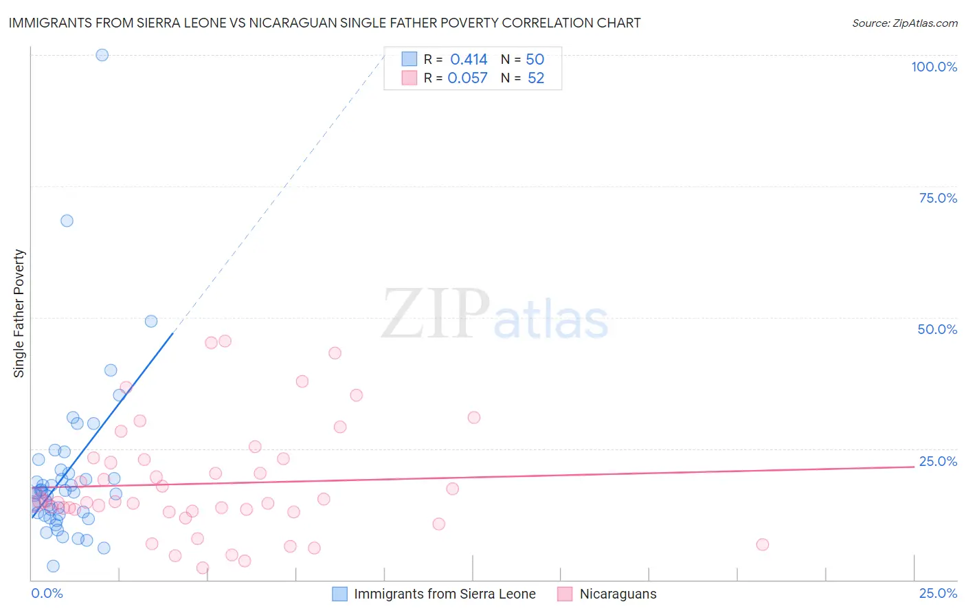 Immigrants from Sierra Leone vs Nicaraguan Single Father Poverty