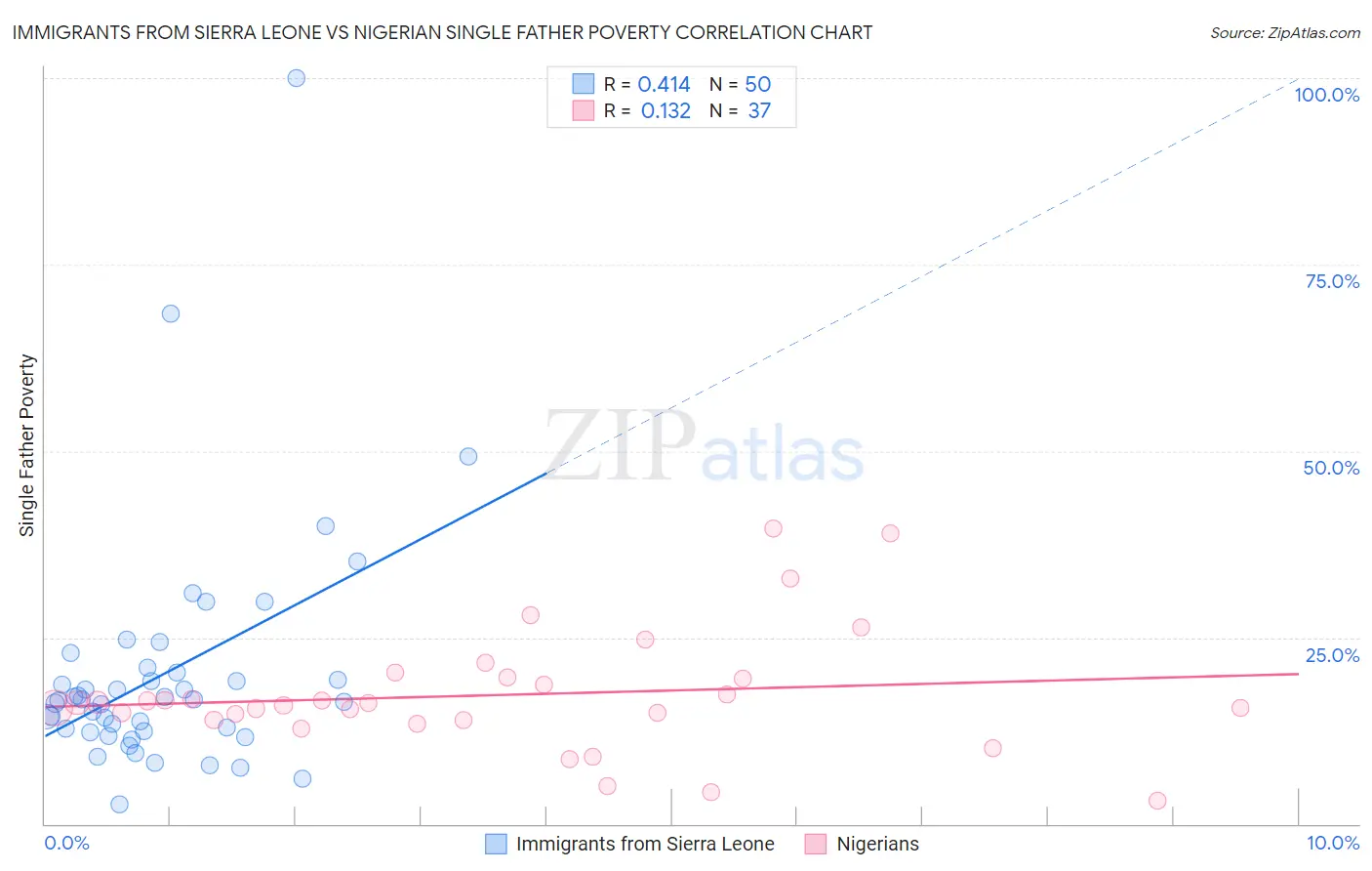 Immigrants from Sierra Leone vs Nigerian Single Father Poverty