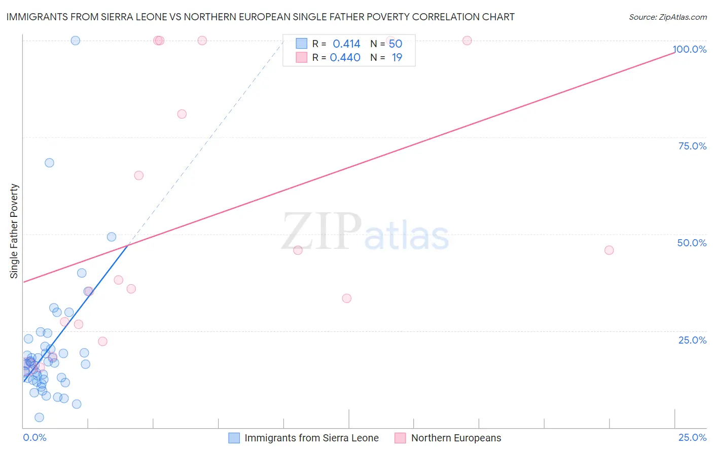 Immigrants from Sierra Leone vs Northern European Single Father Poverty