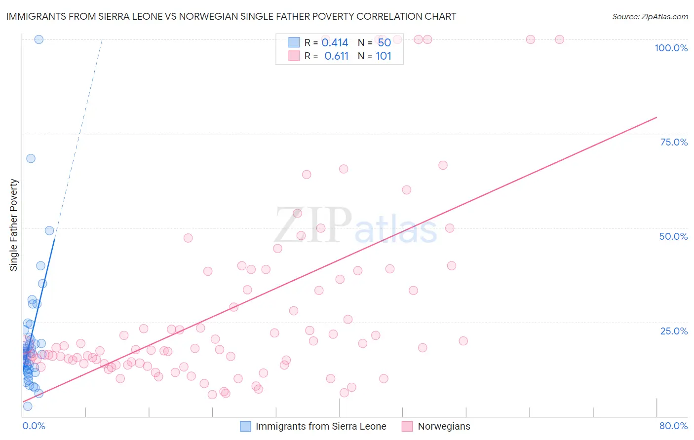 Immigrants from Sierra Leone vs Norwegian Single Father Poverty