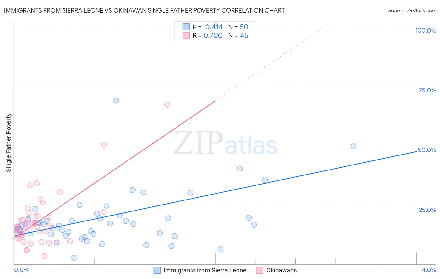 Immigrants from Sierra Leone vs Okinawan Single Father Poverty