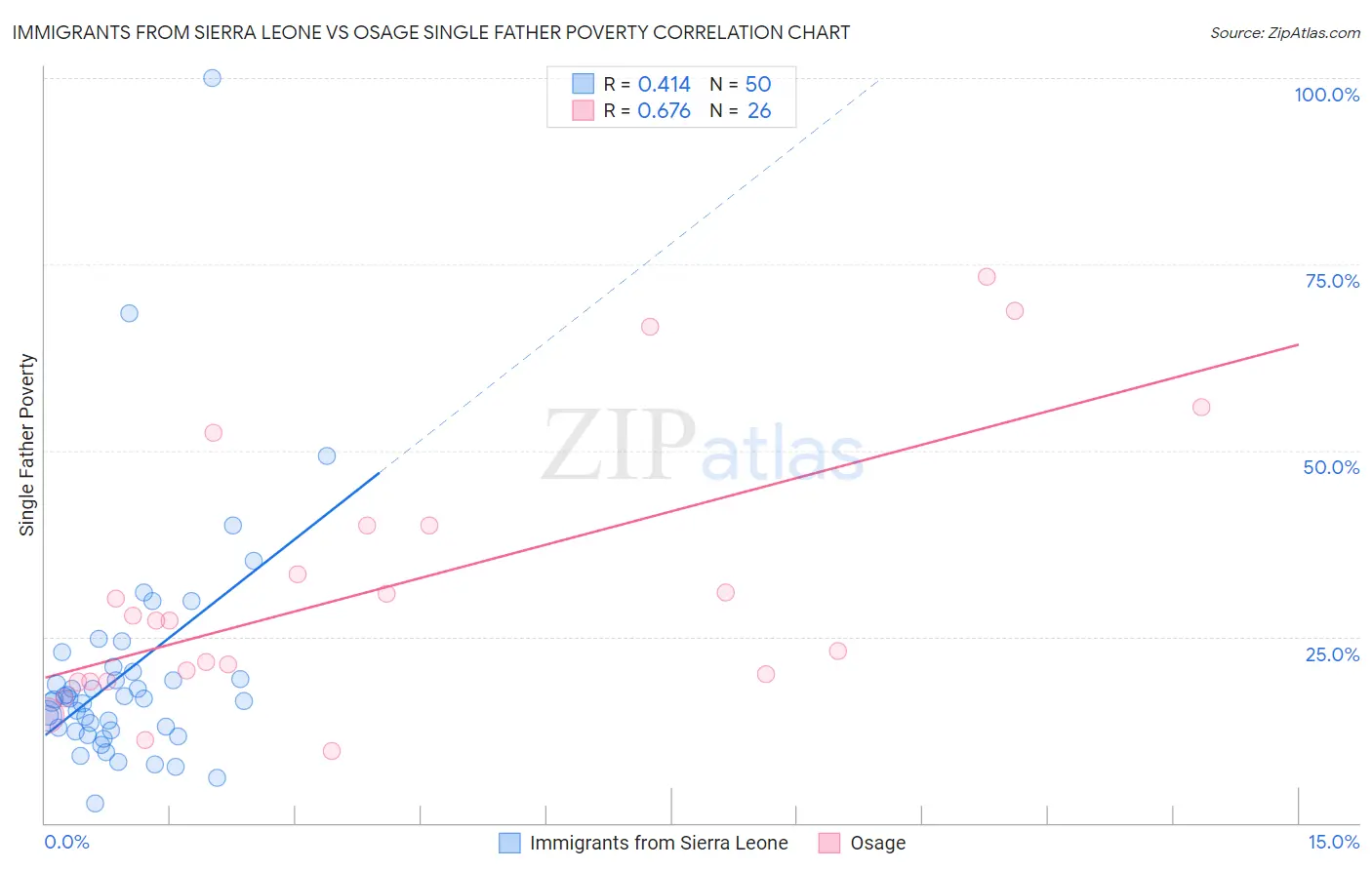 Immigrants from Sierra Leone vs Osage Single Father Poverty