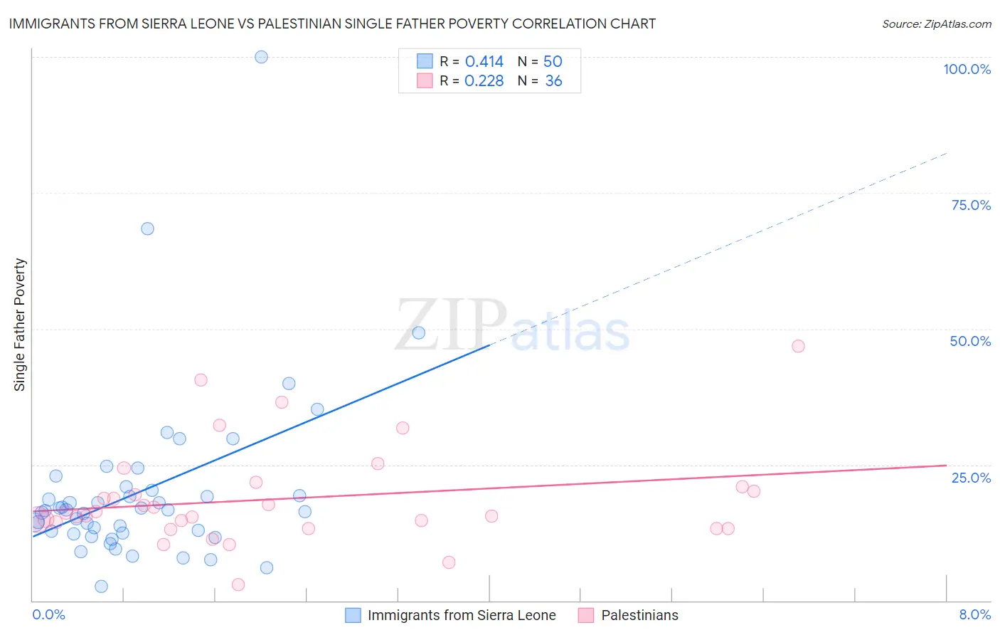Immigrants from Sierra Leone vs Palestinian Single Father Poverty