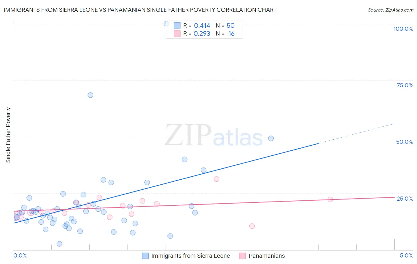 Immigrants from Sierra Leone vs Panamanian Single Father Poverty