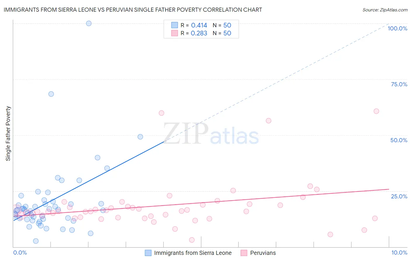 Immigrants from Sierra Leone vs Peruvian Single Father Poverty
