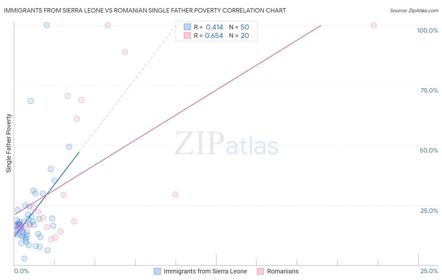 Immigrants from Sierra Leone vs Romanian Single Father Poverty