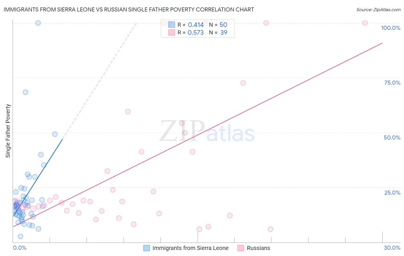 Immigrants from Sierra Leone vs Russian Single Father Poverty