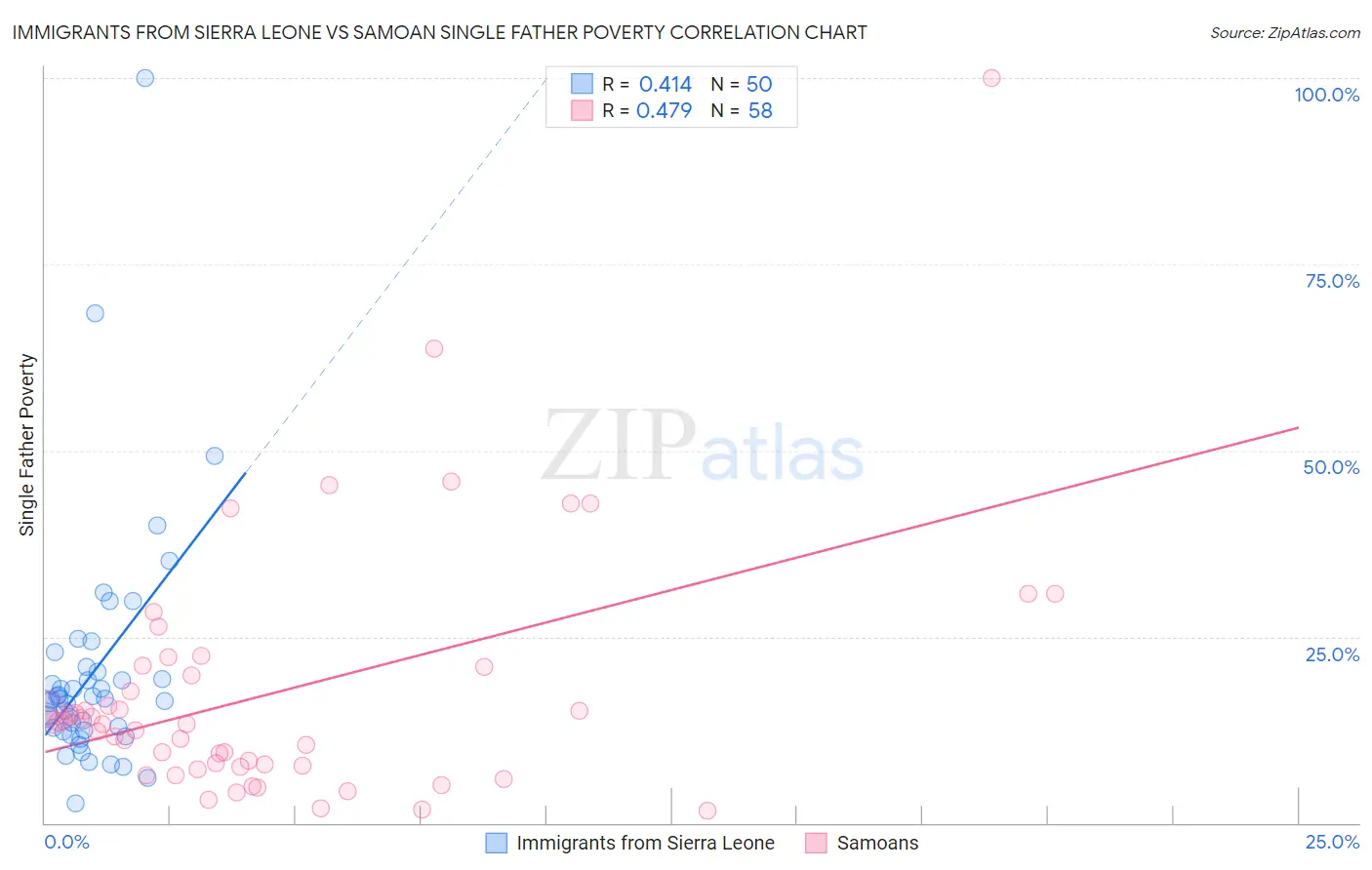 Immigrants from Sierra Leone vs Samoan Single Father Poverty