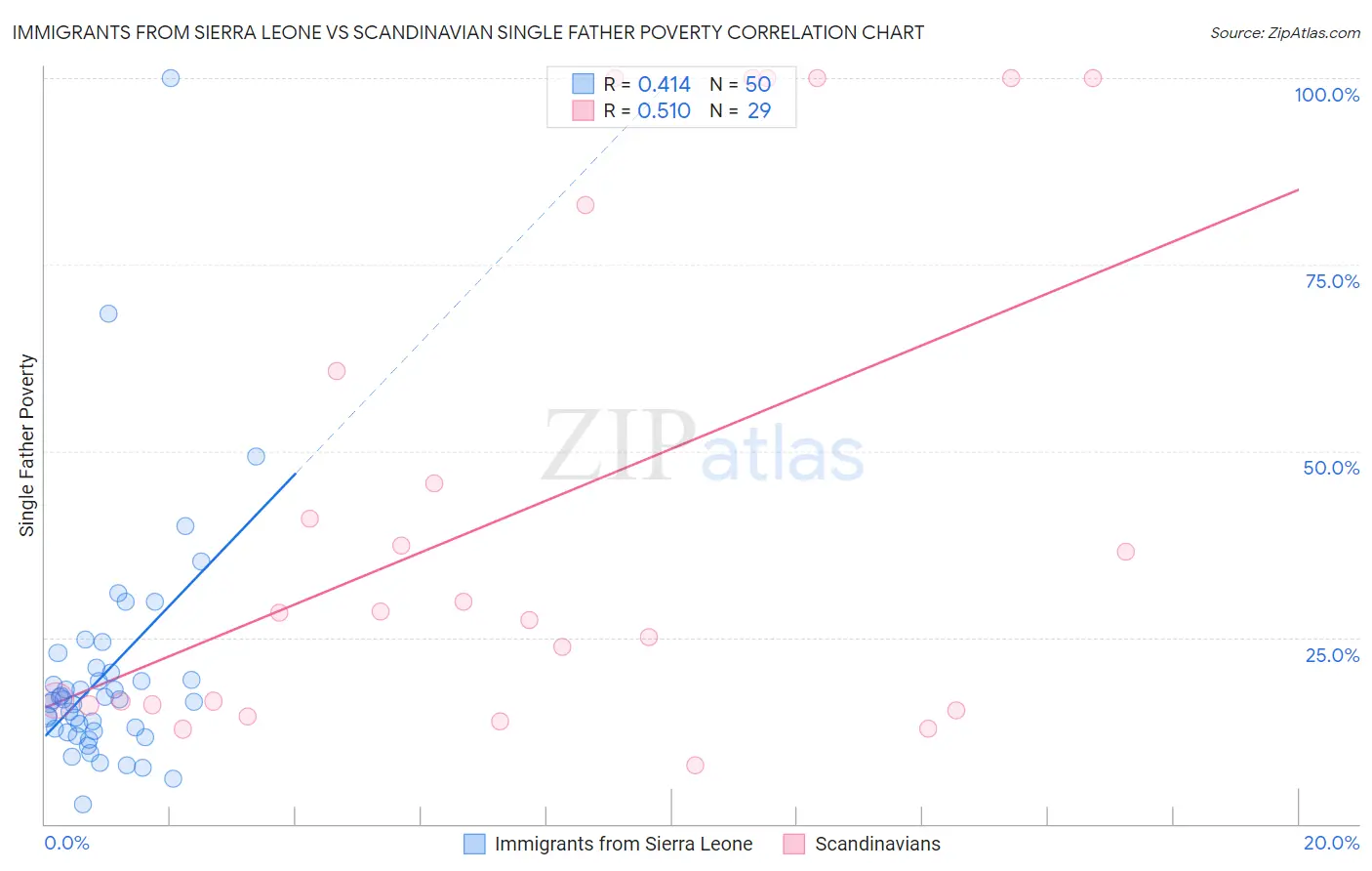Immigrants from Sierra Leone vs Scandinavian Single Father Poverty