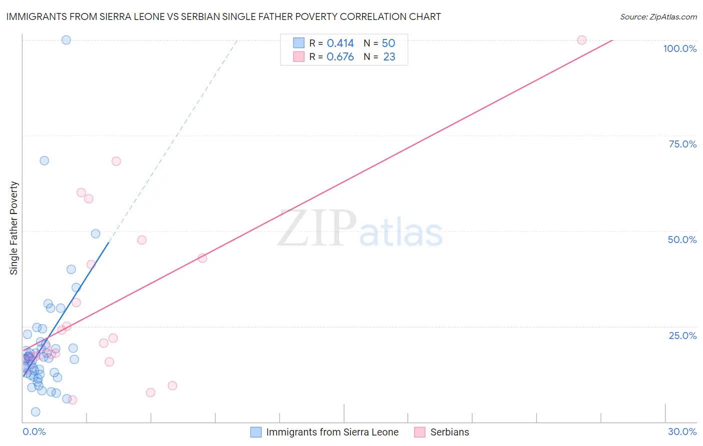 Immigrants from Sierra Leone vs Serbian Single Father Poverty