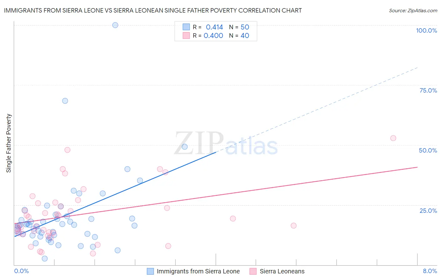Immigrants from Sierra Leone vs Sierra Leonean Single Father Poverty