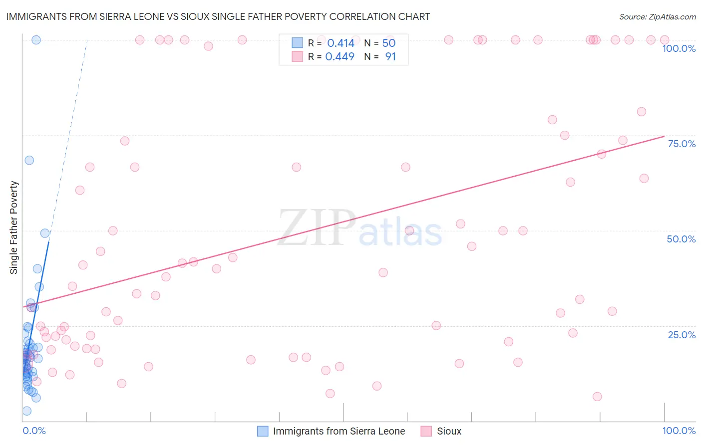 Immigrants from Sierra Leone vs Sioux Single Father Poverty