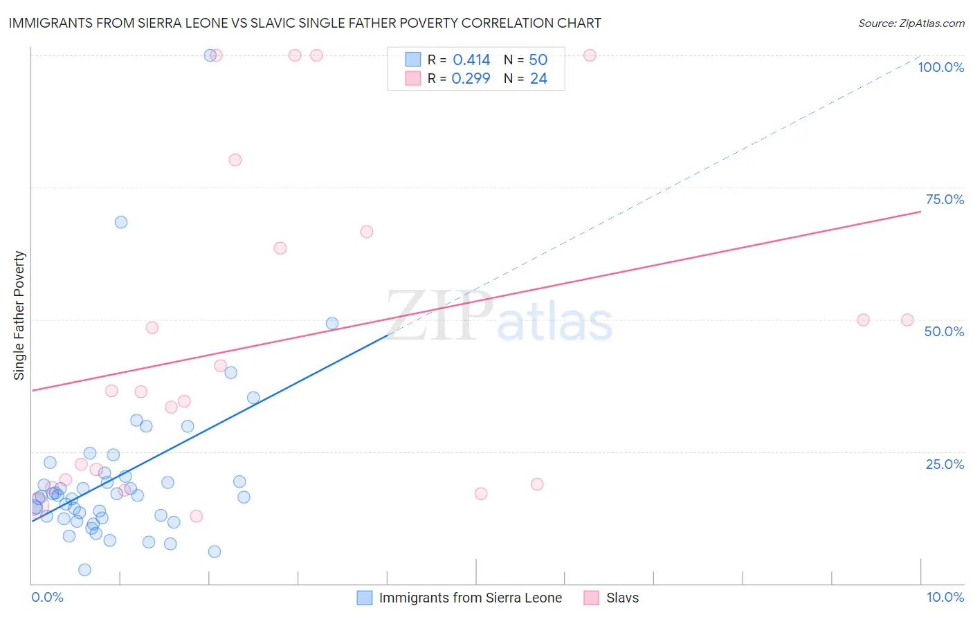 Immigrants from Sierra Leone vs Slavic Single Father Poverty
