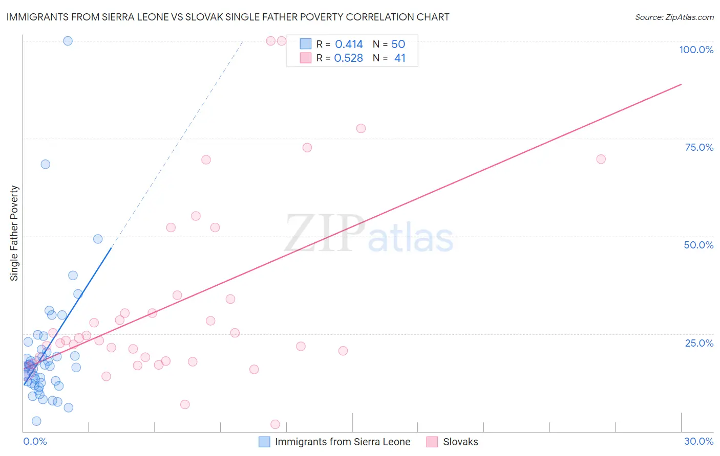 Immigrants from Sierra Leone vs Slovak Single Father Poverty