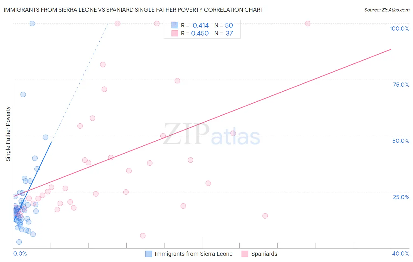 Immigrants from Sierra Leone vs Spaniard Single Father Poverty