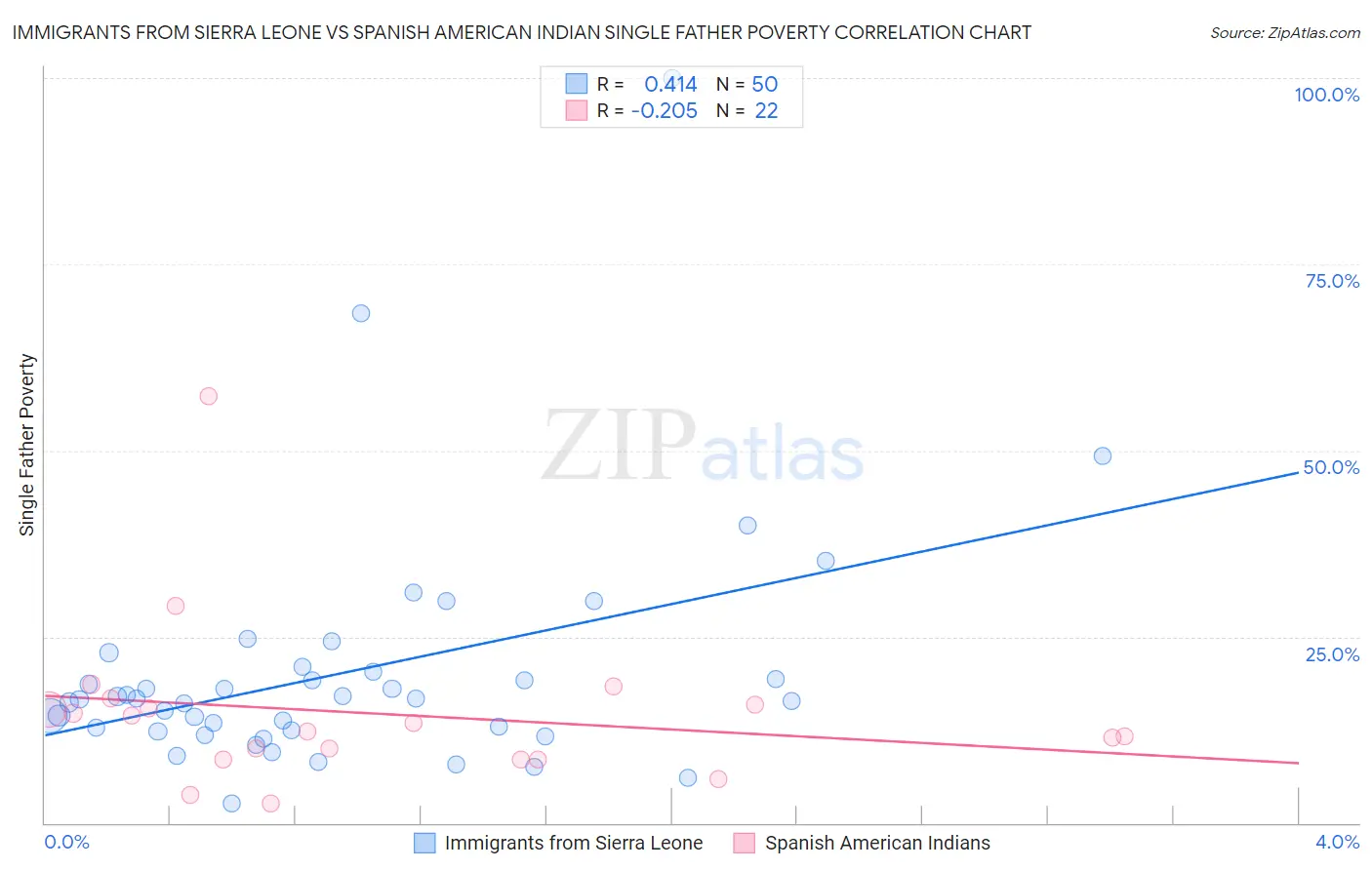 Immigrants from Sierra Leone vs Spanish American Indian Single Father Poverty