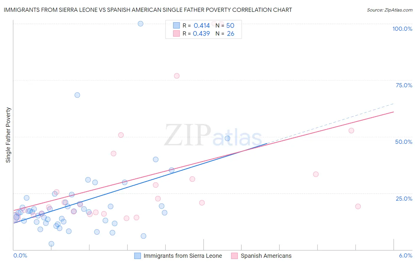 Immigrants from Sierra Leone vs Spanish American Single Father Poverty
