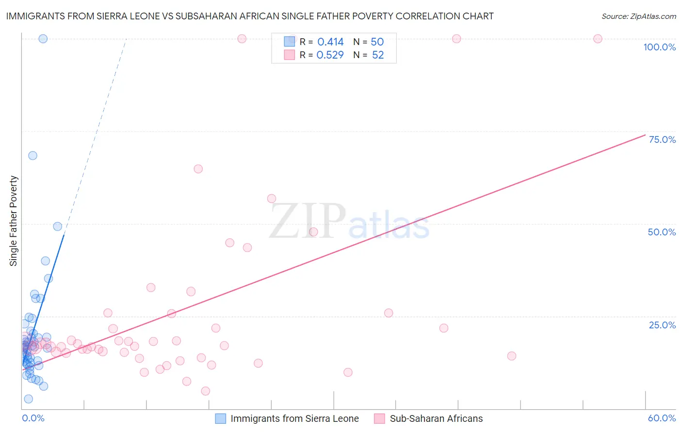 Immigrants from Sierra Leone vs Subsaharan African Single Father Poverty